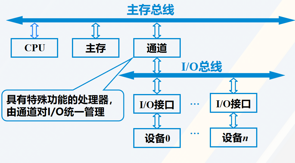 双总线结构