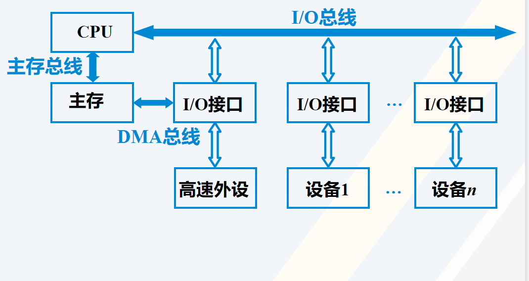 三总线结构一