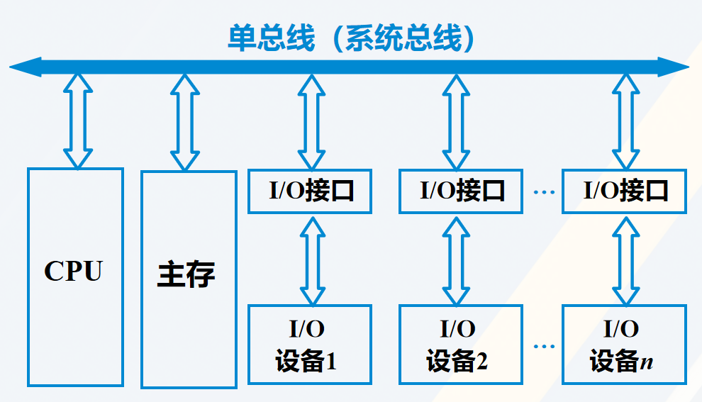 单总线结构