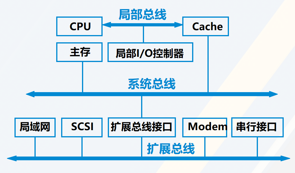 三总线结构二