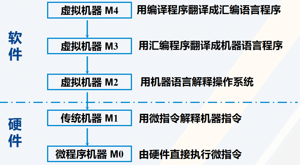 计算机系统的层次结构