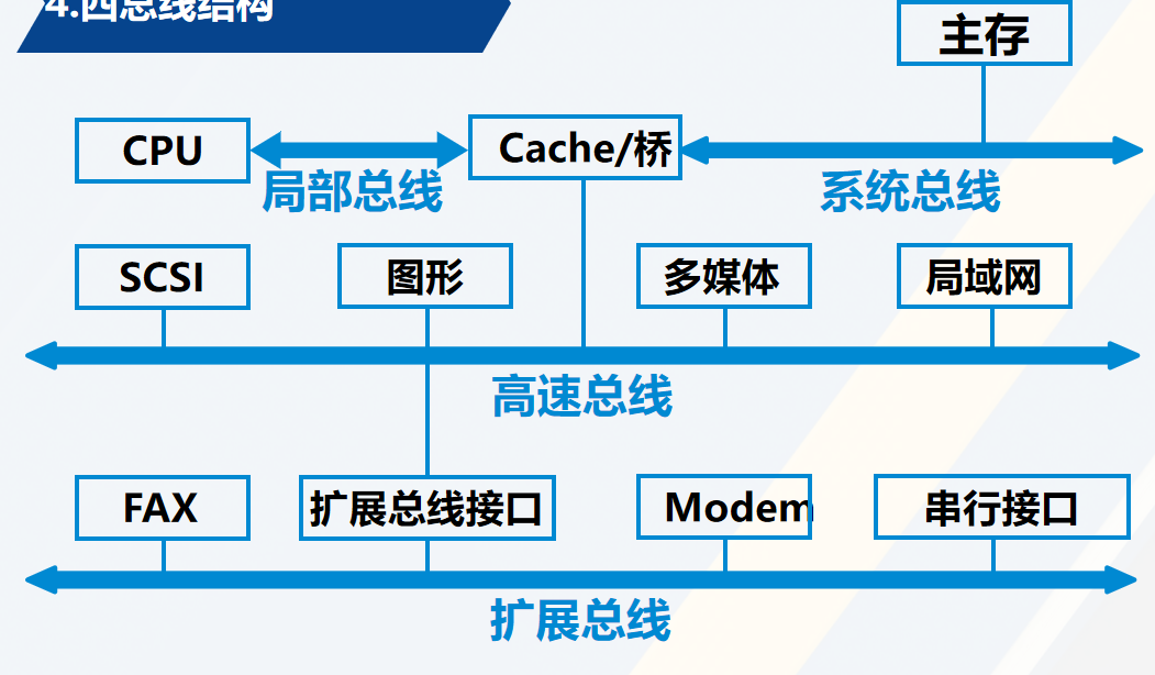 四总线结构